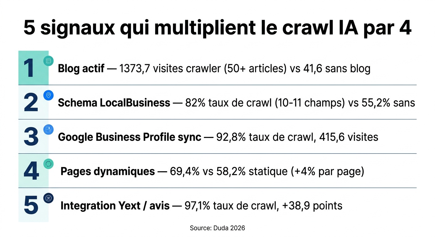 Les cinq signaux qui multiplient le crawl par 4