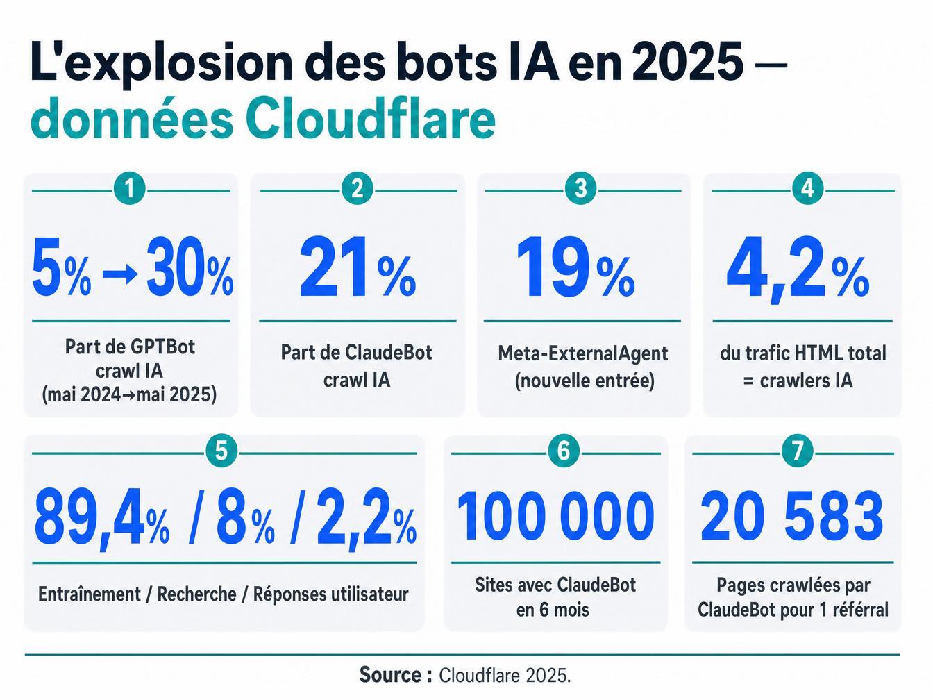 L'explosion des bots IA : ce que montrent les données Cloudflare 2025