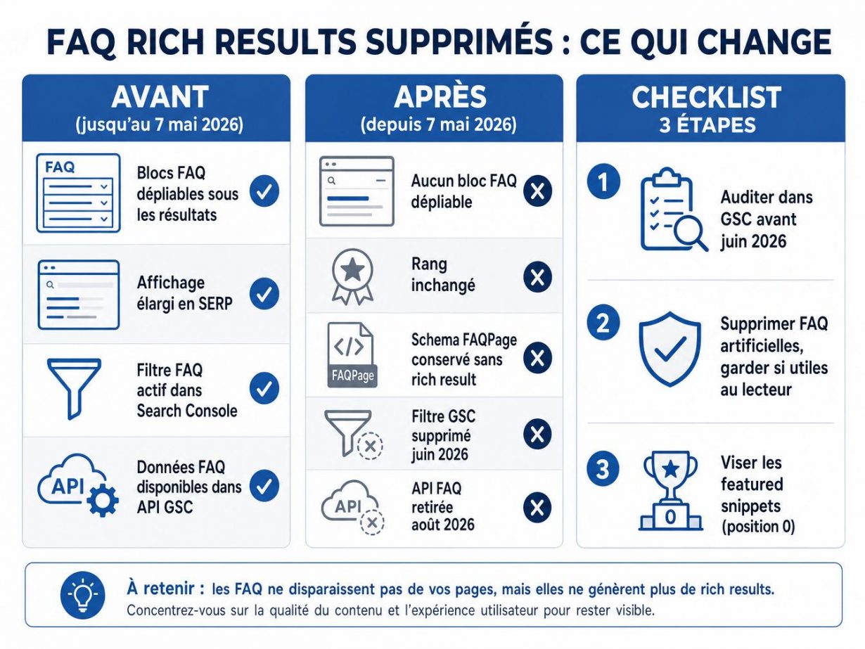 Suppression des rich results FAQ : avant après