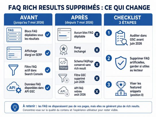 Suppression des rich results FAQ : avant après