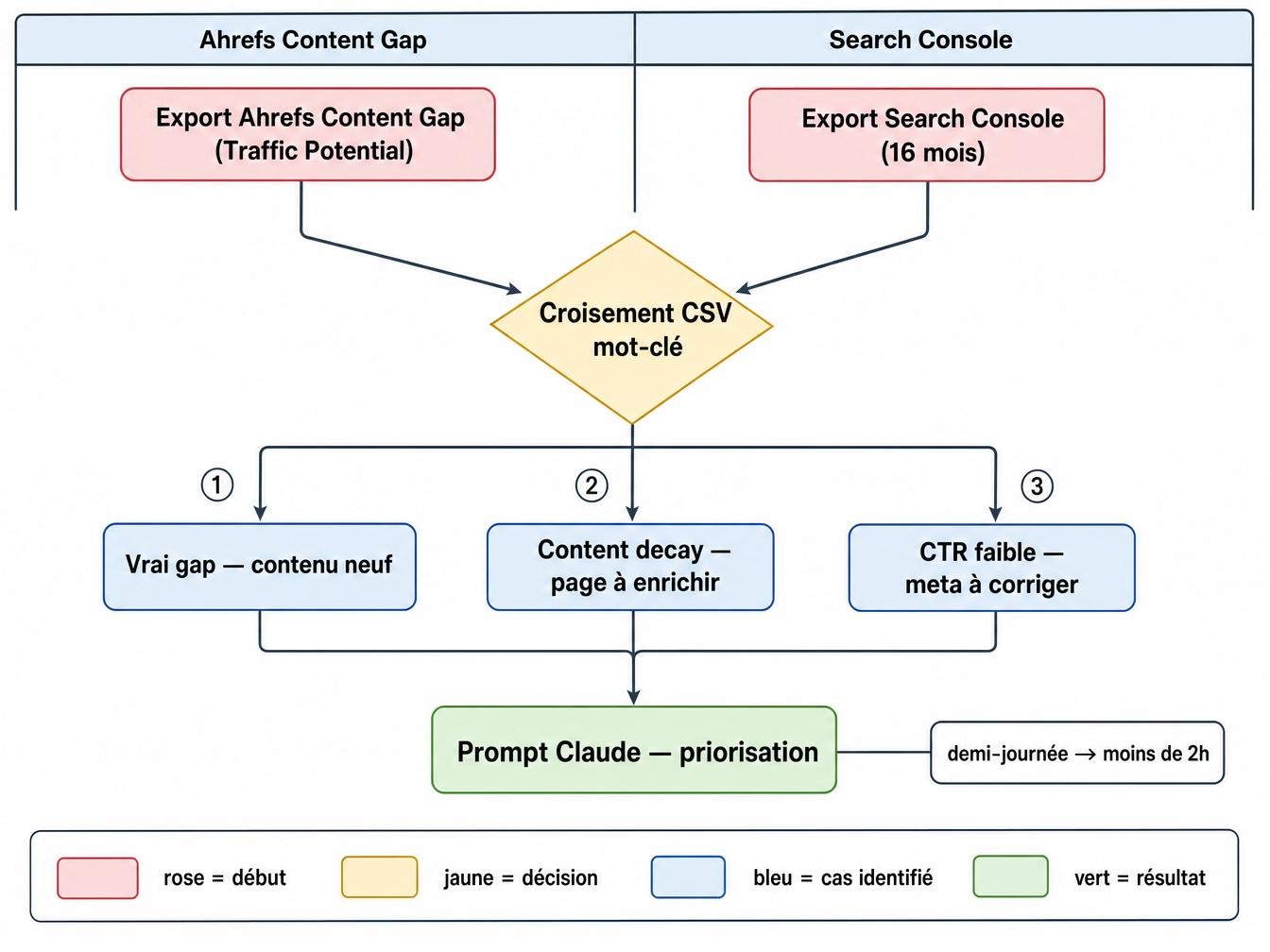 Construire le prompt Claude de priorisation