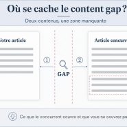 Infographie où se cache le content gap : texte de votre article à gauche, texte de l'article concurrent à droite, avec le gap de contenu mis en évidence au centre