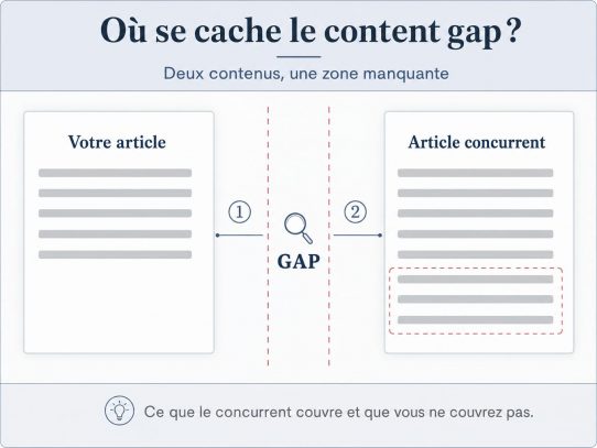 Infographie où se cache le content gap : texte de votre article à gauche, texte de l'article concurrent à droite, avec le gap de contenu mis en évidence au centre
