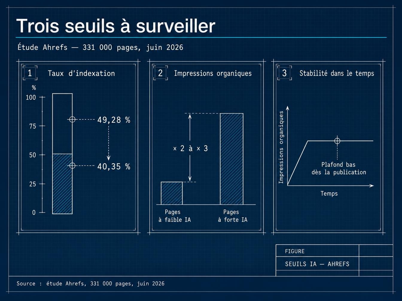 Trois seuils à surveiller plutôt que le pourcentage d'IA affiché