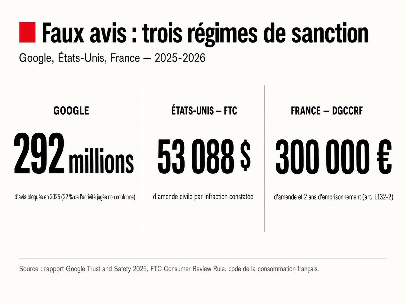Infographie des sanctions pour faux avis : 292 millions d'avis bloqués par Google, amende FTC de 53 088 dollars, amende DGCCRF de 300 000 euros