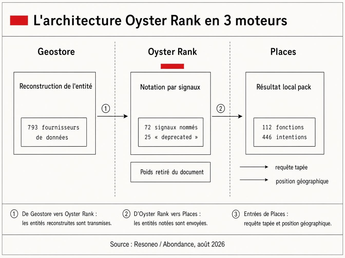 L'architecture Oyster Rank : trois moteurs pour classer une fiche