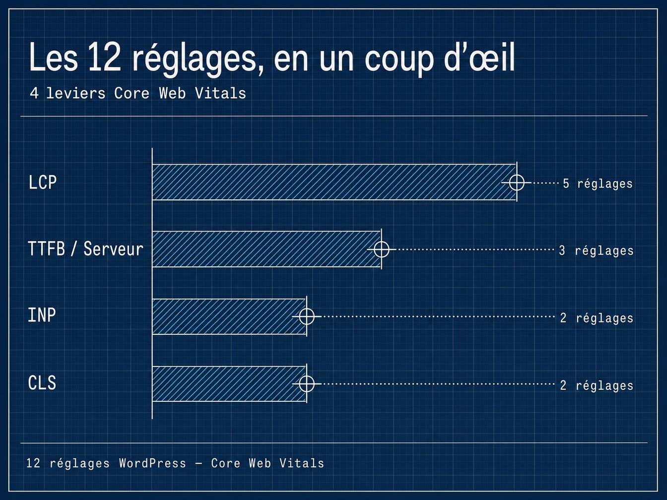 Les 12 réglages, en un coup d'œil