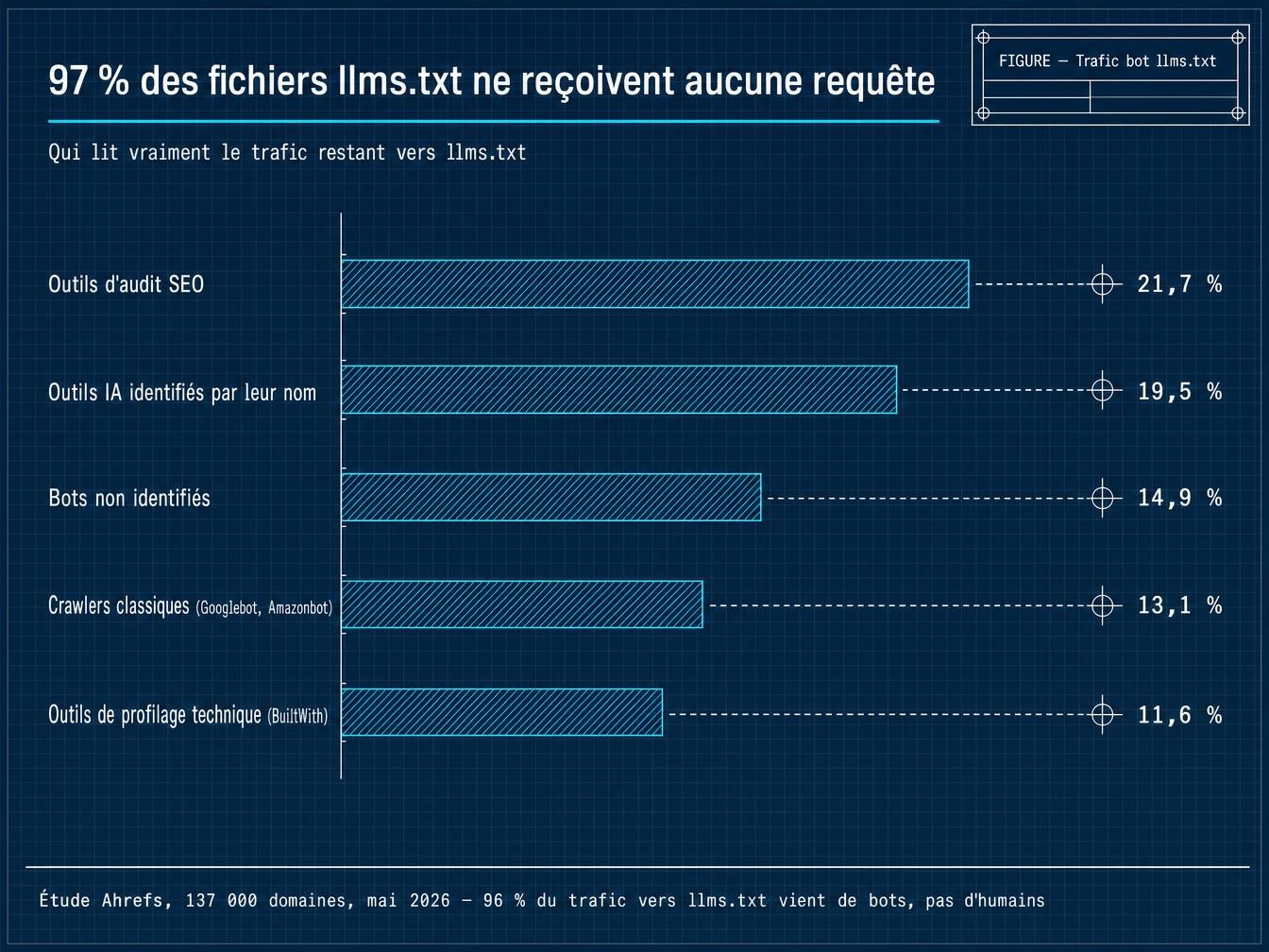 Ce que les logs réels racontent (étude Ahrefs, 137 000 domaines)