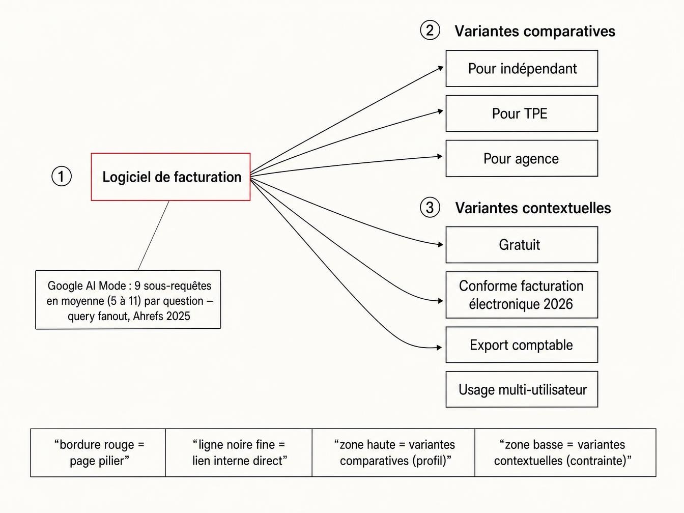 Construire le gabarit de brief