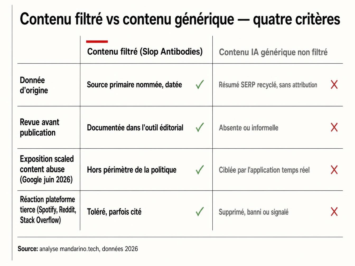 Contenu filtré contre contenu slop : ce qui se voit dans les journaux