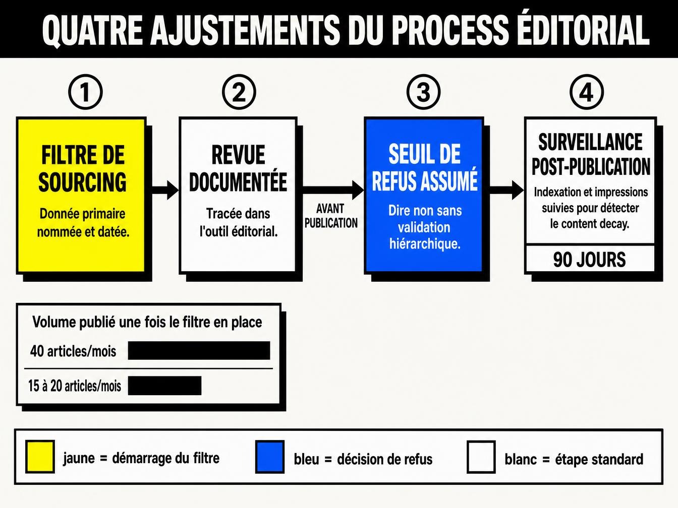 Quatre ajustements à apporter au process éditorial