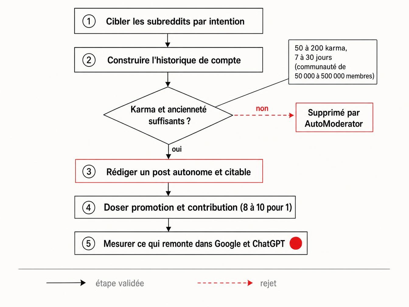 Diagramme des 5 étapes pour bâtir une autorité Reddit citée par Google et ChatGPT, avec seuils de karma et branche de rejet AutoModerator