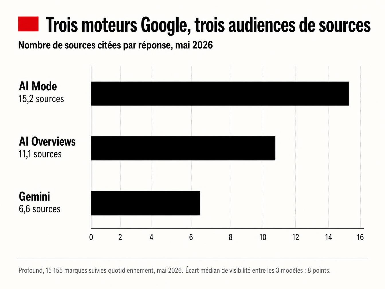 Un écart de 8 points entre deux versions du même moteur Google